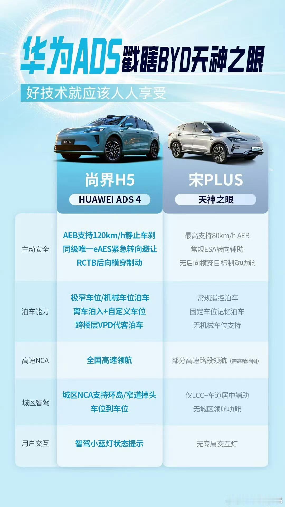 尚界对15-20万价位的车型杀伤力不小不过买尚界的人一般也不会考虑宋Plus2款