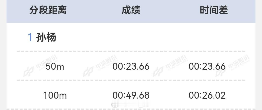 2025年全国游泳锦标赛 孙杨开棒49.68 ​​​