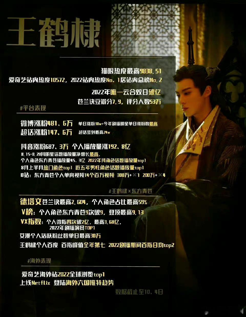 虞书欣和王鹤棣到底谁吃到的苍兰诀的红利更多 ​​​