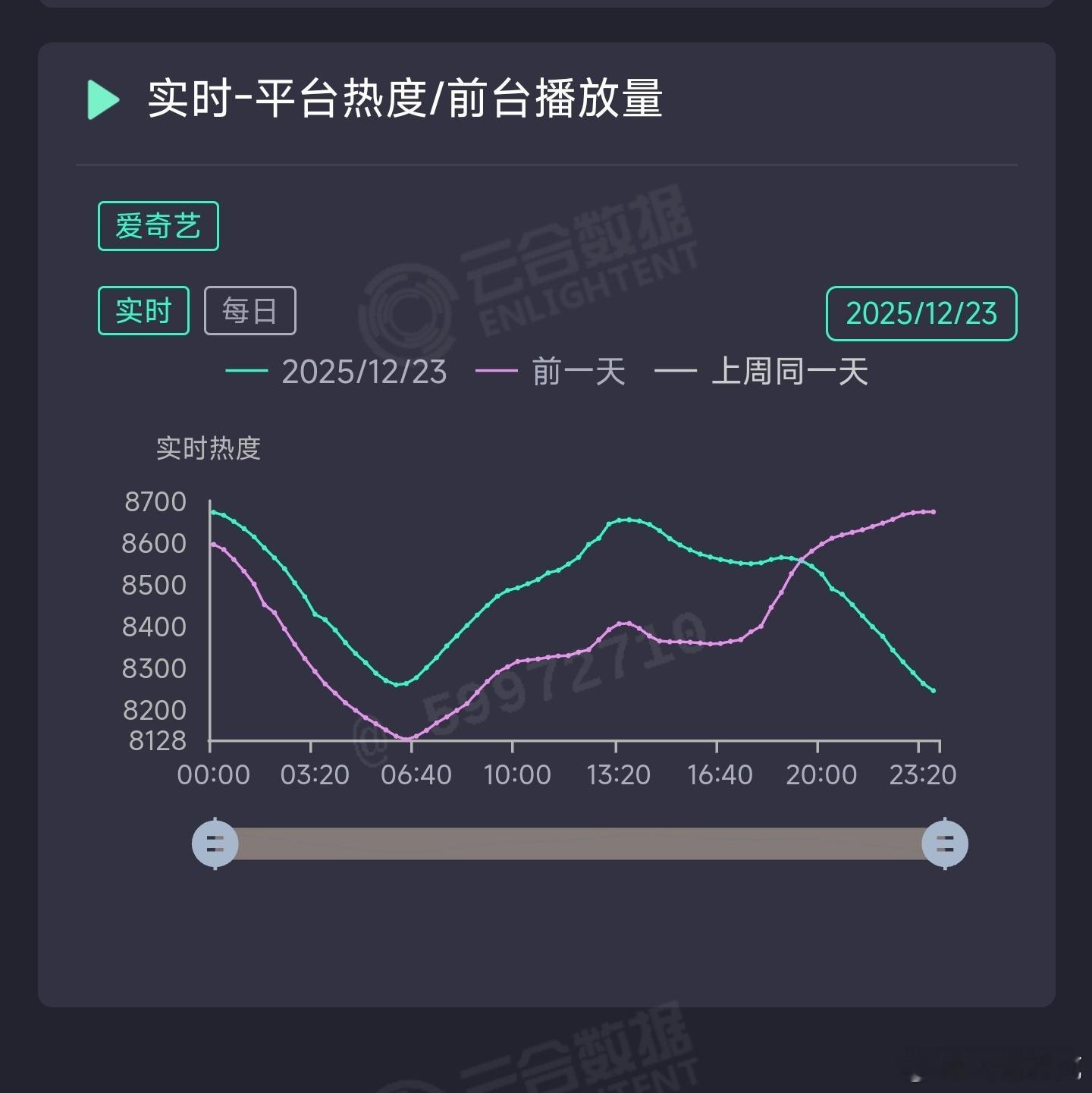 双轨昨日云合推测1700万上下。 
