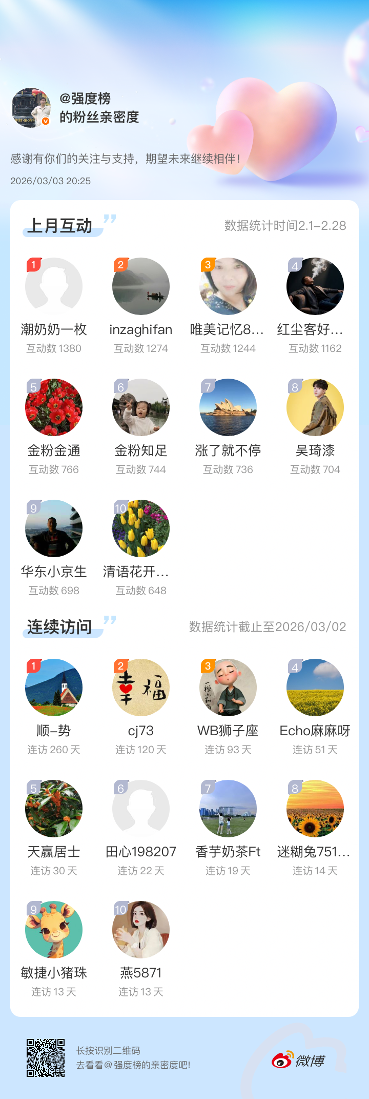 感谢有你们的陪伴与支持，期望未来继续相伴～网页链接微博亲密度粉丝亲密度这三位朋友