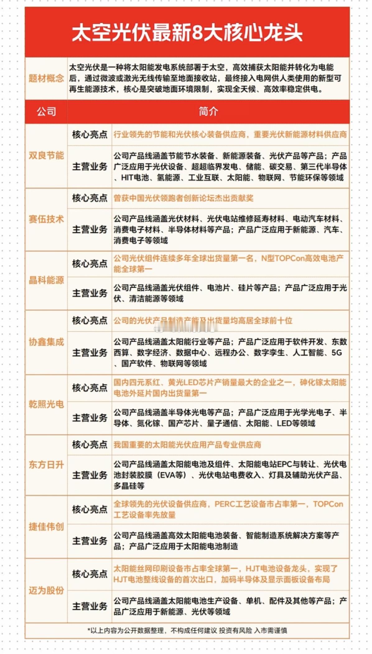 太空光伏：最新8大核心龙头！太空光伏，是一种将太阳能发电系统部署于太空，高效捕获