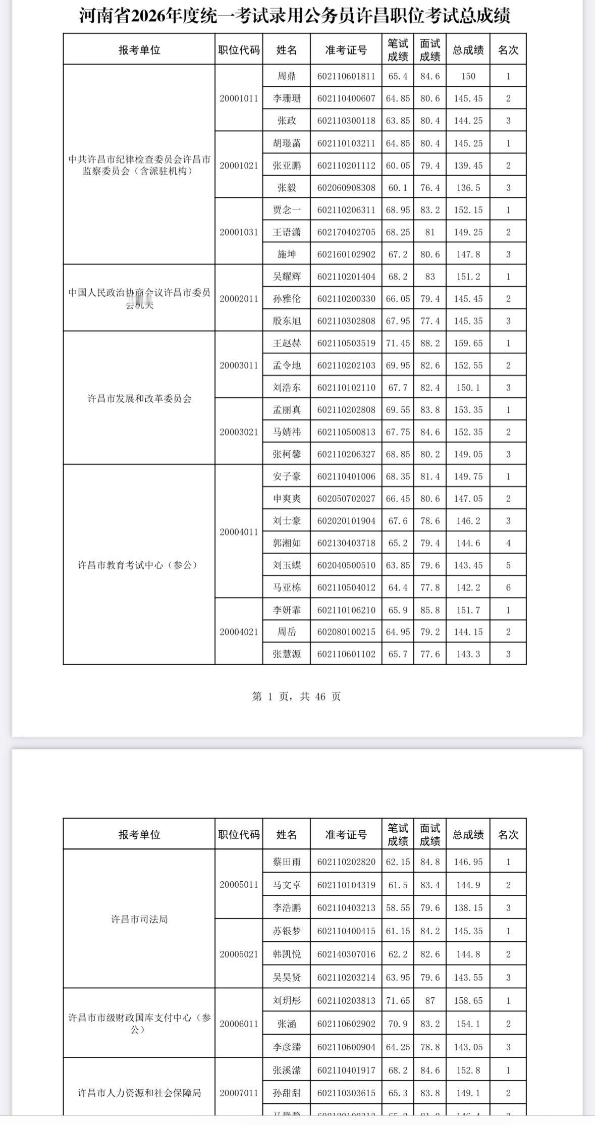 速查！许昌省考+遴选总成绩公布！

📌 发布单位: 许昌市公务员局
📌 通知