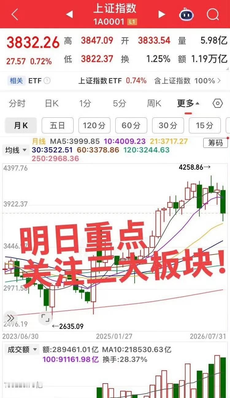 明日重点关注三大板块！第一个板块，机器人产业链，宇树上市在即，周五产业链个股已经