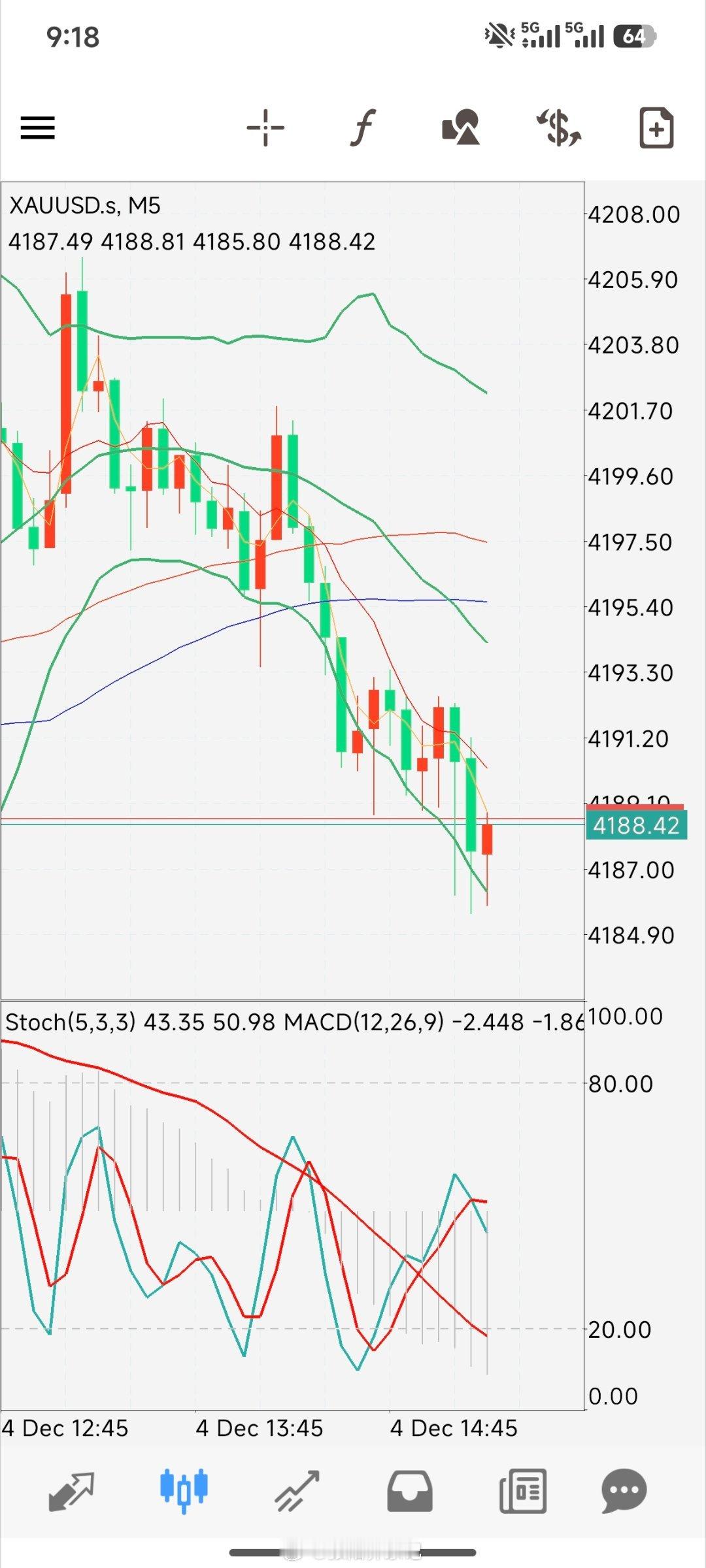 行情墨迹小赚一点出来就行了。没必要拿着低位空单耗着。激进的带上止损等数据！ 