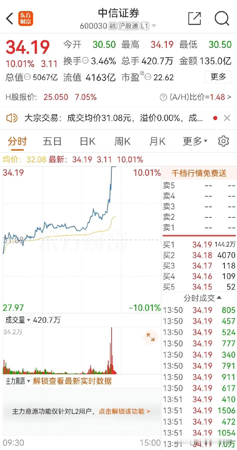 发生了什么大事？
下午1点45分钟中信证券涨停了
巨无霸中信证券涨停了，带领证券
