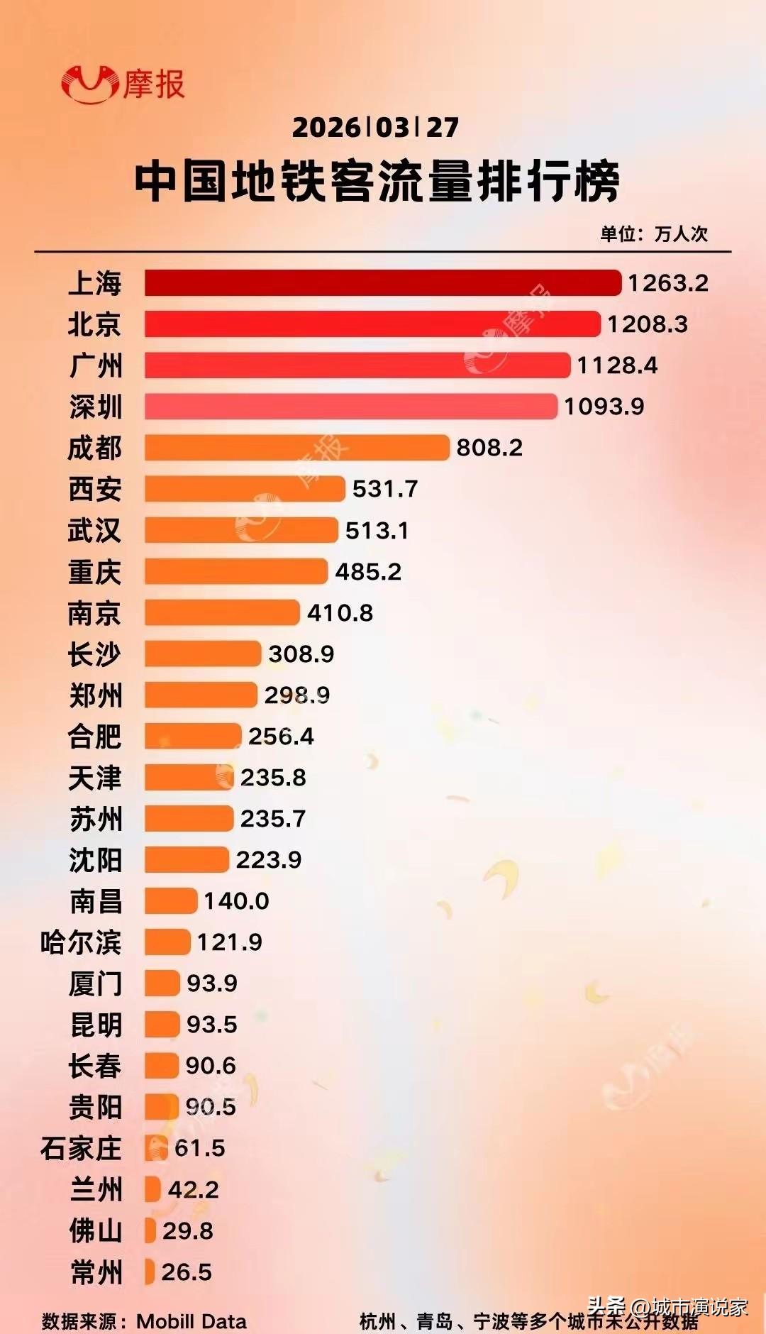 成都地铁日客流量800万，现在也很正常了。但有网友说3月28日武汉只比成都少1万