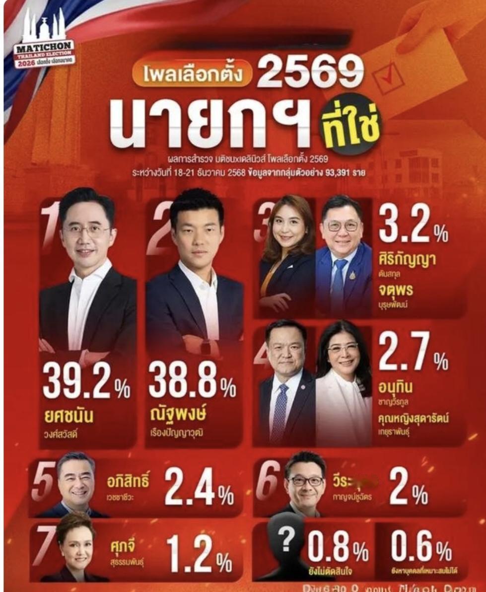 西那瓦家族势力犹在啊！最新民意显示，佩通坦表兄约查男在各党派候选选人中脱颖而出，