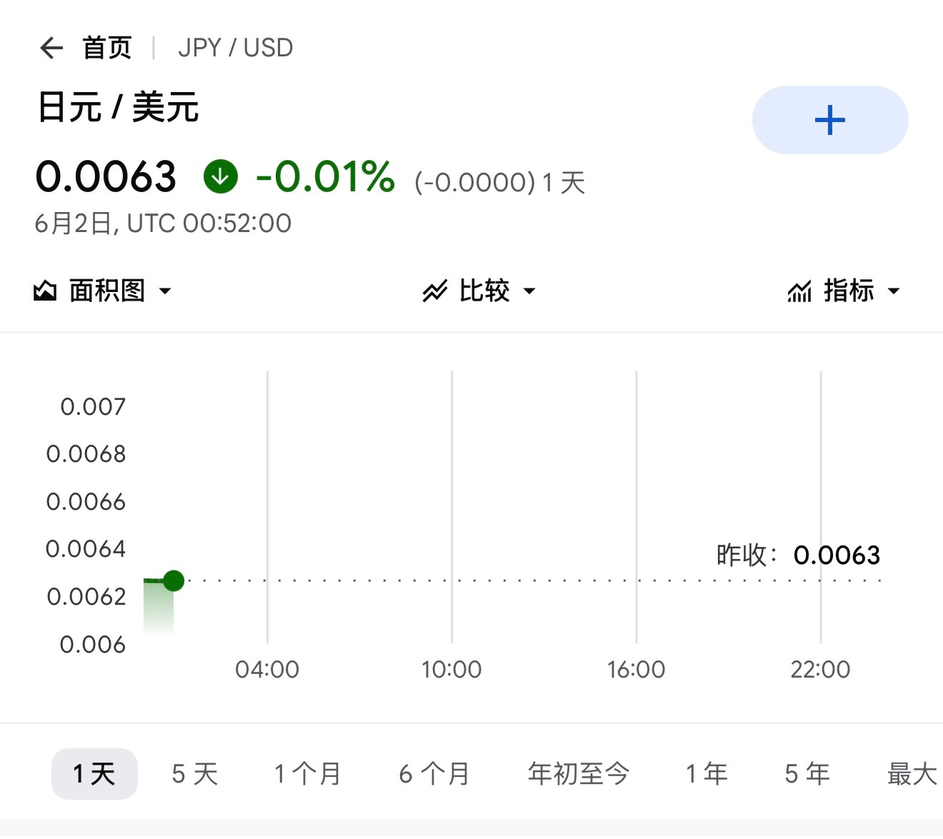 美国真的是摁着日本头干，日元还在跌