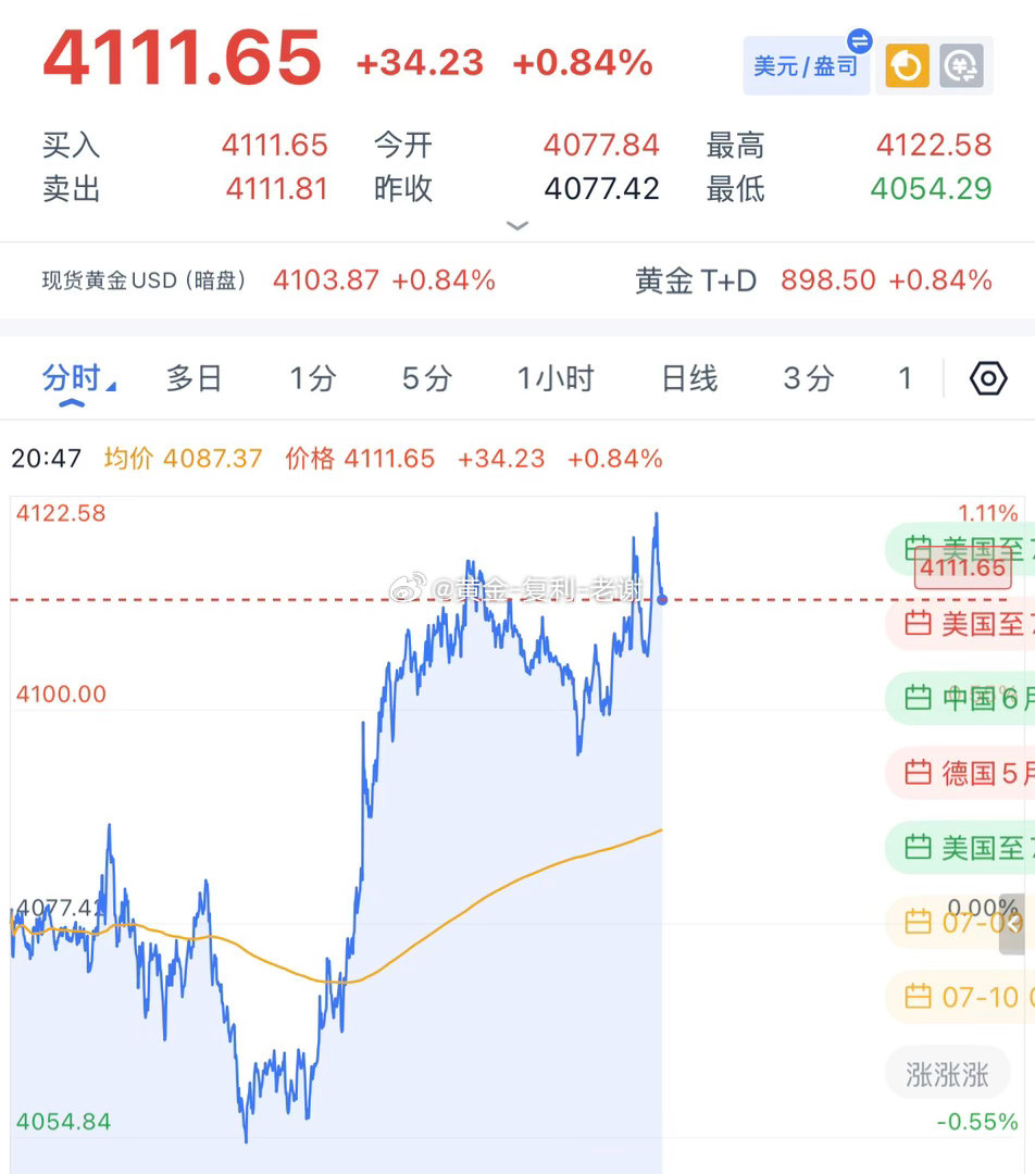初请失业金利空，价格不跌反而刺破高点，4122的防守“神准”，刚好精准打击就下来