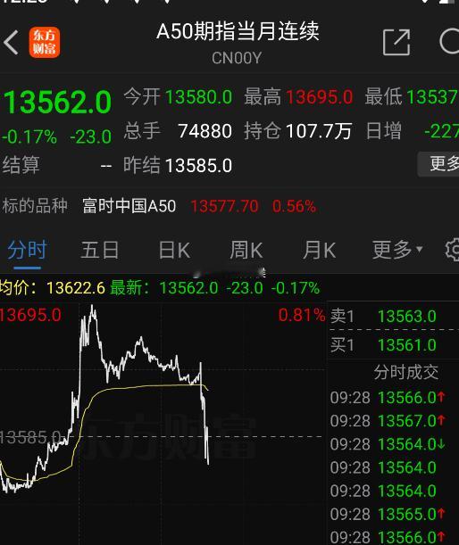 A50这老流氓又开始了，每次都是晚上涨白天跌 ​​​