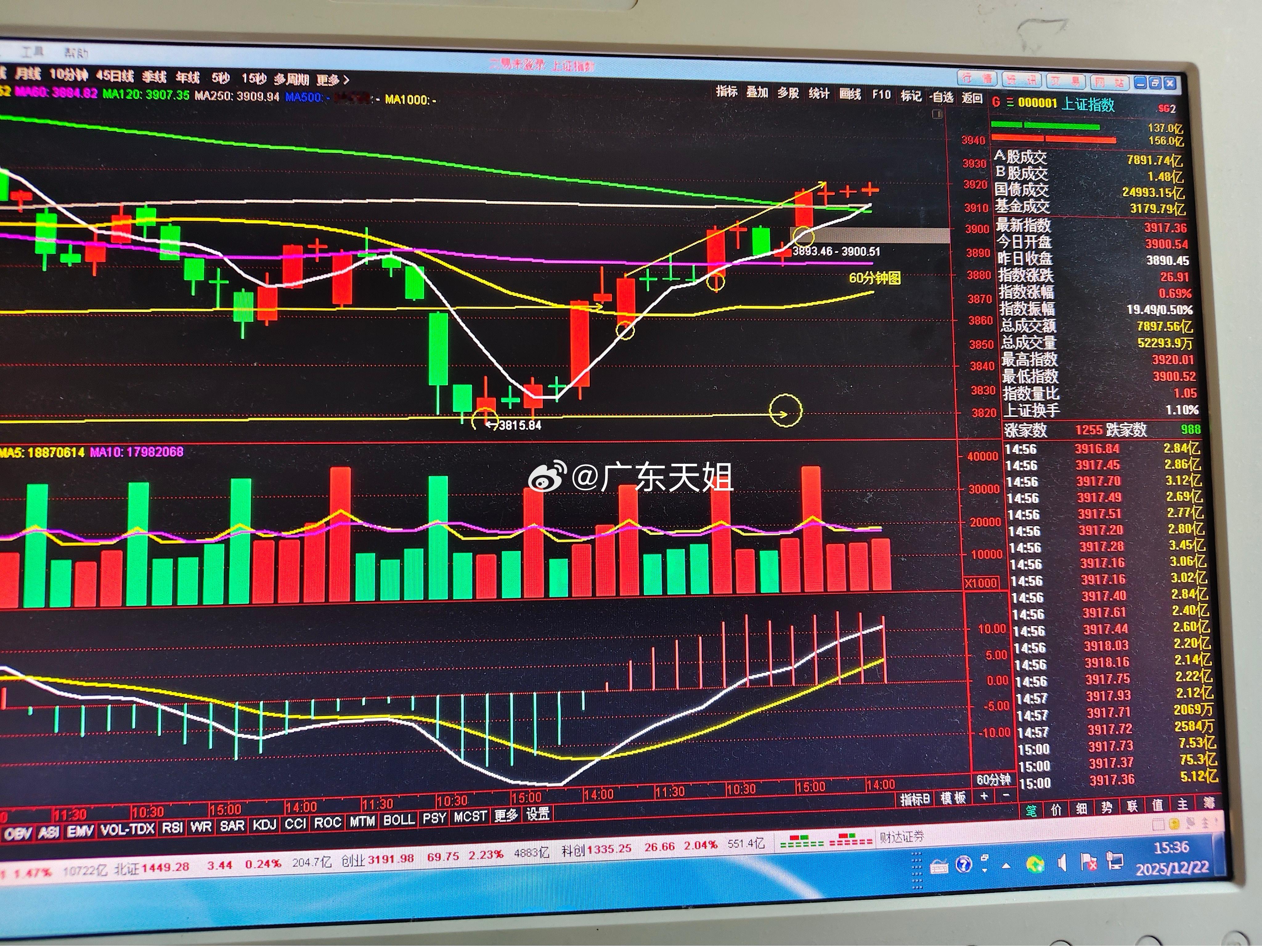 指数反弹还未结束，明天谨防回撤窄幅震荡今天高开，分时级别留下了小缺口，高开主要受