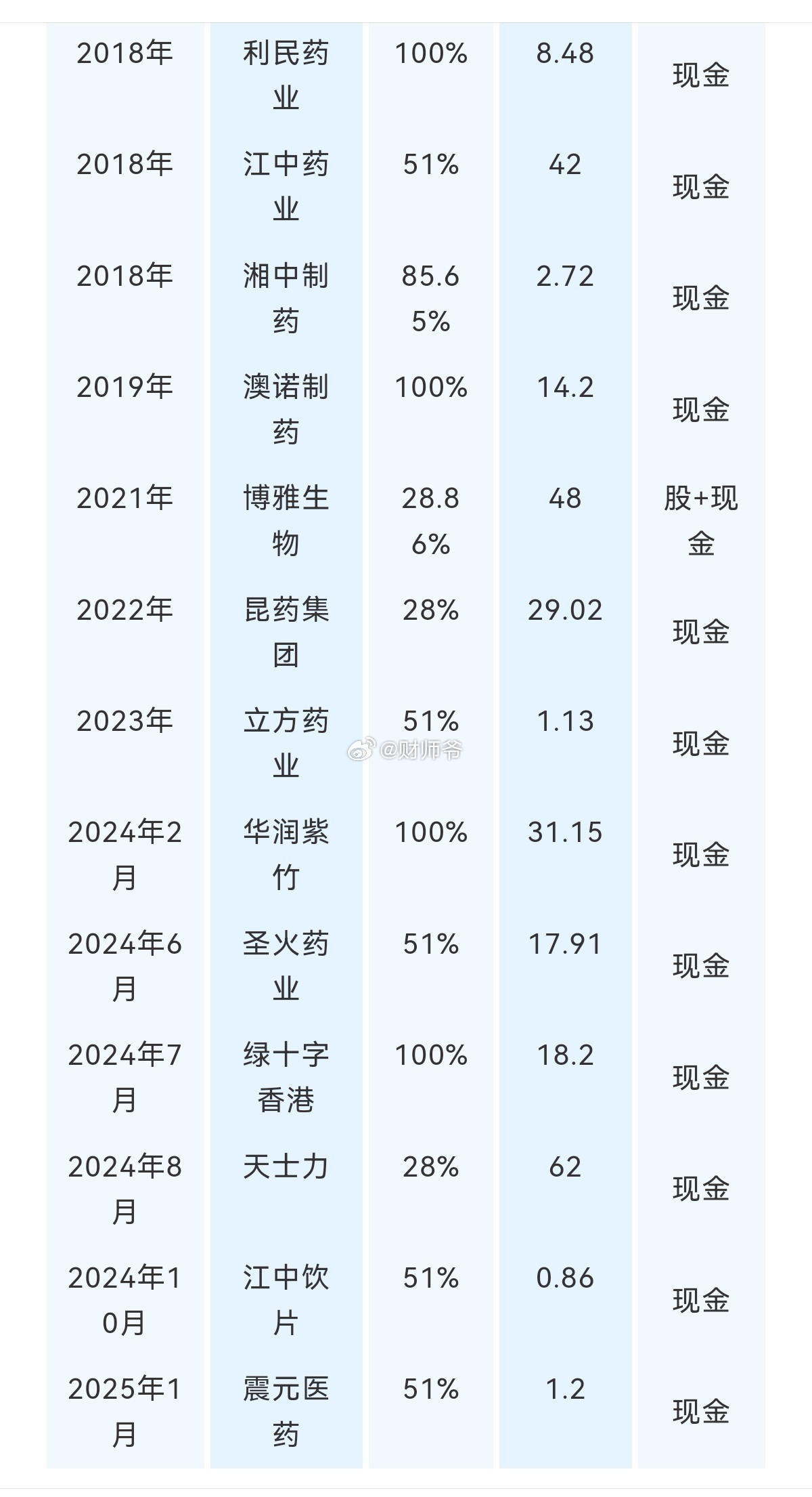 华润医药2024年2月至2025年1月，12个月内有六宗并购，创历史之最。其并购