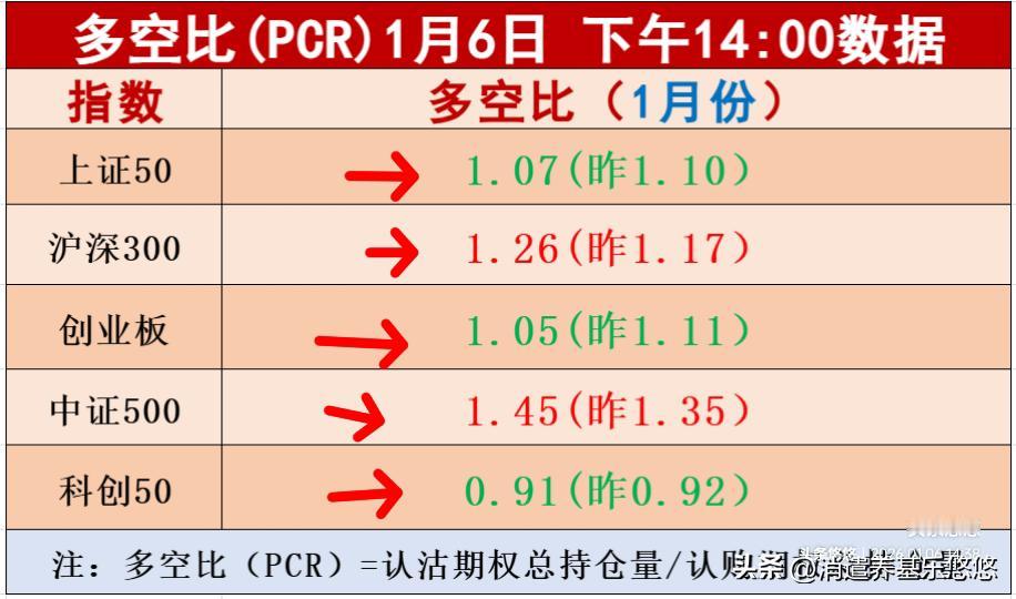 板块多空比数据2点出来了，目前大都在1.0以上，科创50在1.0以下。板块上涨，