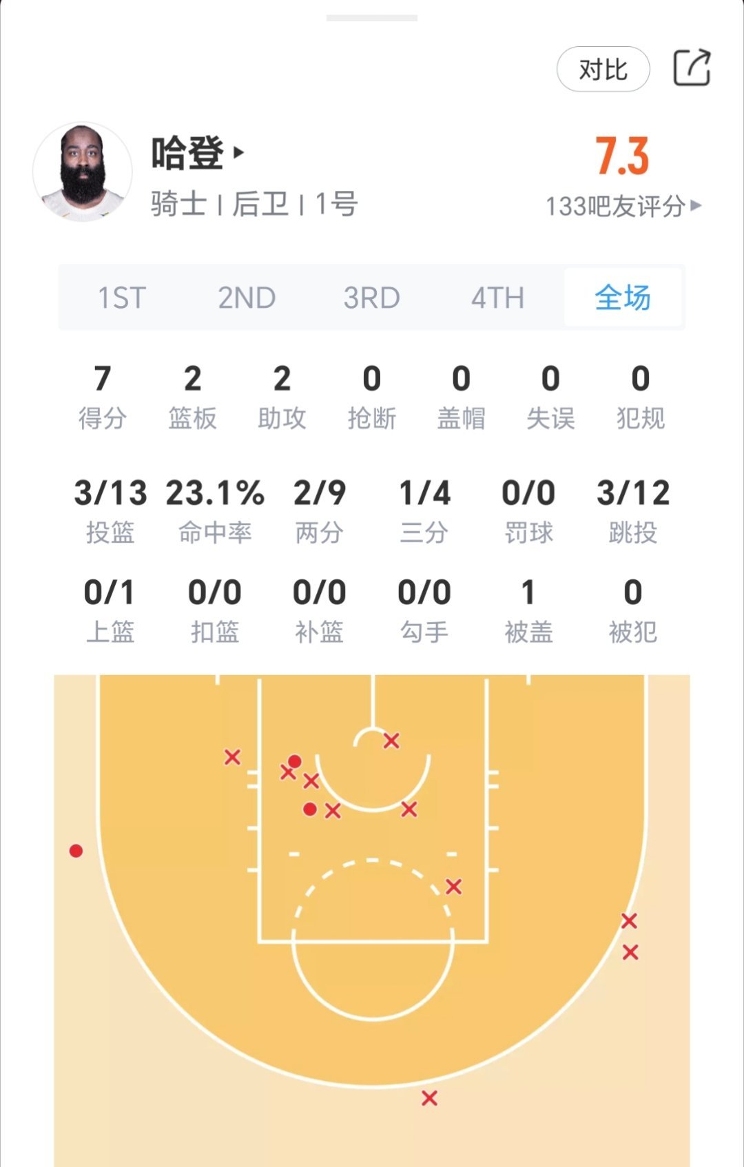 哈登上半场表现：老鹰vs骑士