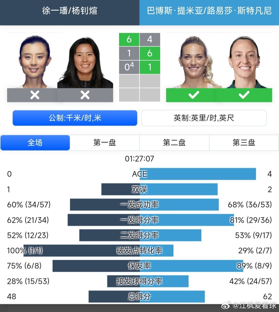 2025中网 女双第二轮徐一璠🇨🇳/杨钊煊🇨🇳6-4/1-6/4-10抢