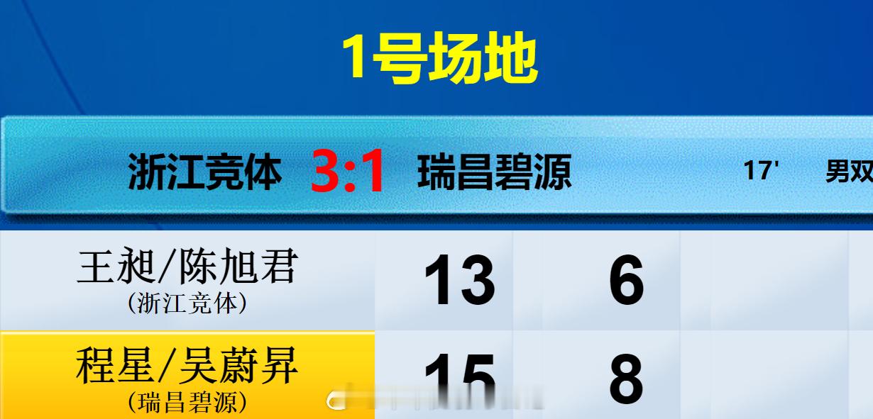 羽超联赛 浙江竞体 3-1 瑞昌碧源 男双 王昶 陈旭君 13-15 6-8 程