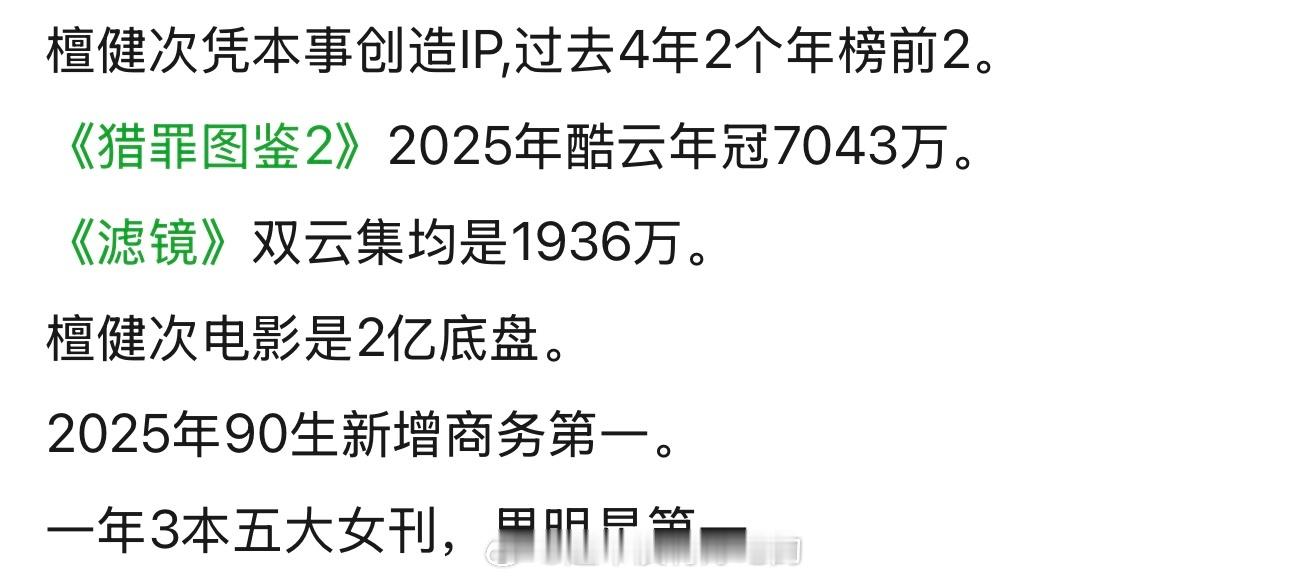2025年的檀健次剧影成绩好 新增商务、杂志这块在90生中第1️⃣ 怪不得檀健次