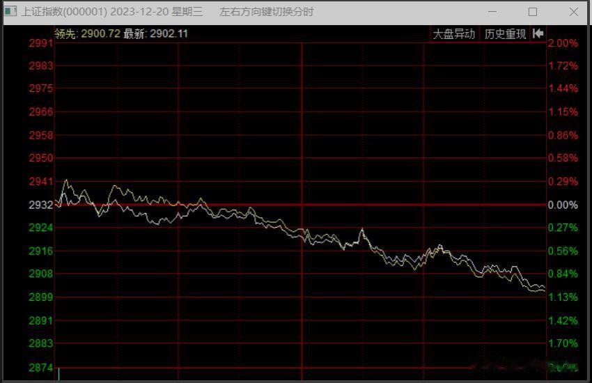 今天大盘是一路下泄。
早盘还有所抵抗，但下午多方基本就是处于缴械投降的状态，大盘