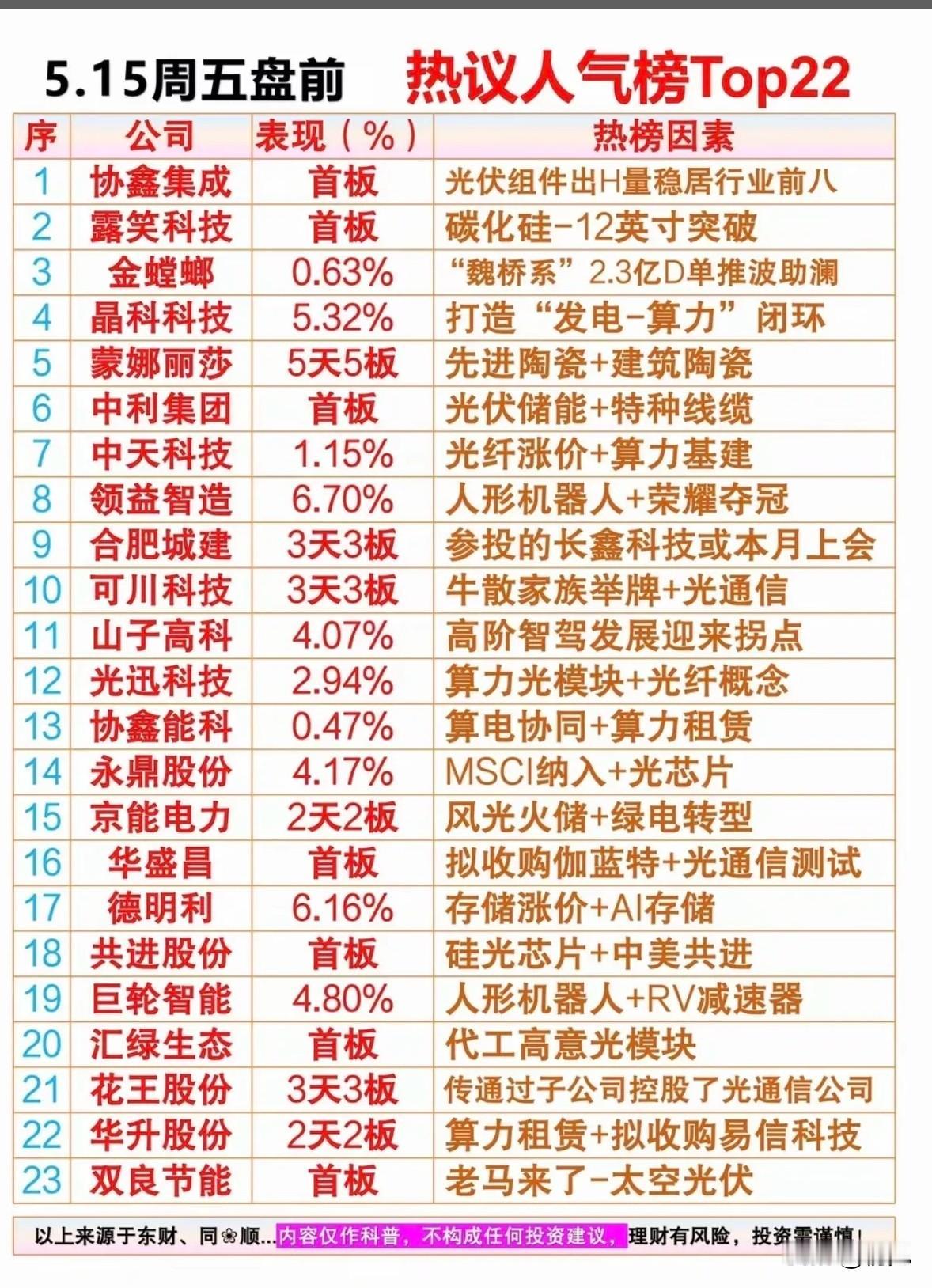 5.15盘前人气榜23只焦点股：赛道轮动下的资金风向标！
 
今日盘前热议人气榜