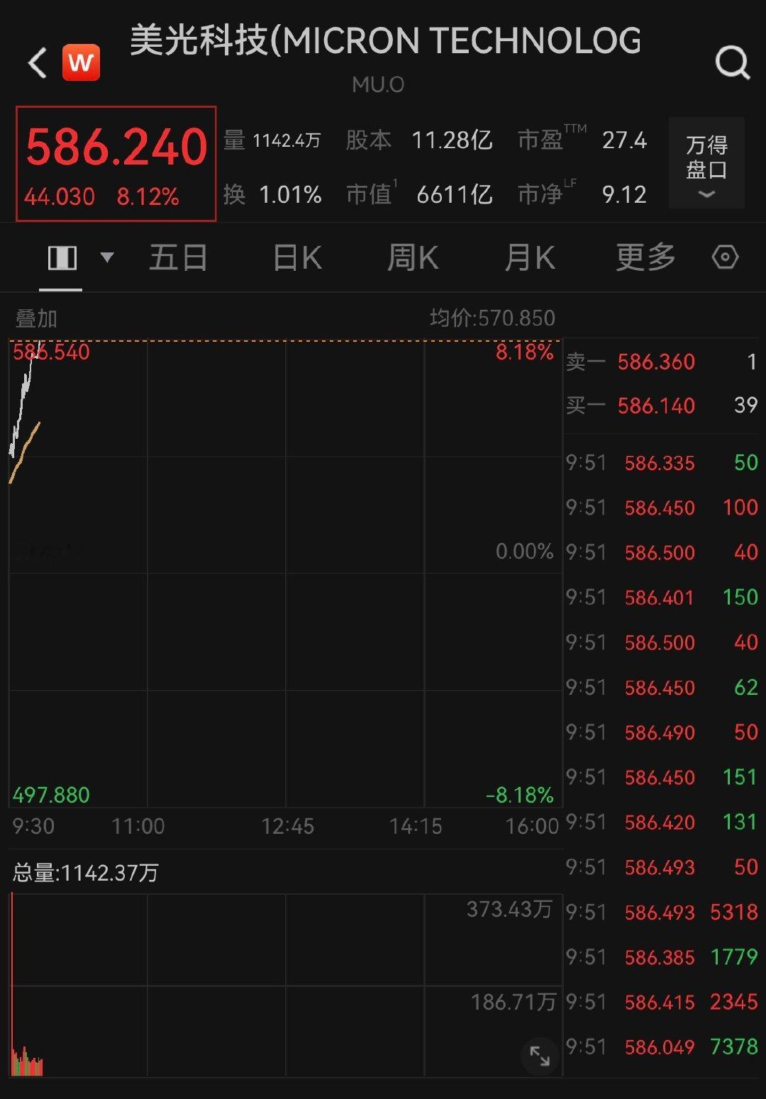 【美光科技上涨超8%，美存储概念股上扬】5月4日，美股存储概念股涨幅扩大，美光科
