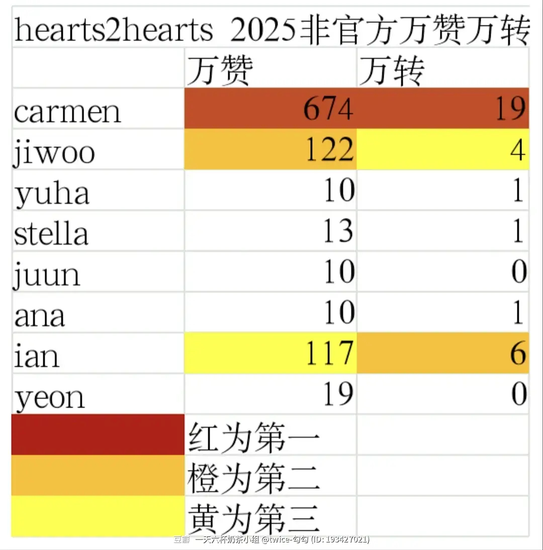 Hearts2Hearts 2025年非官方黑X万赞万转  JIWOO、IAN、