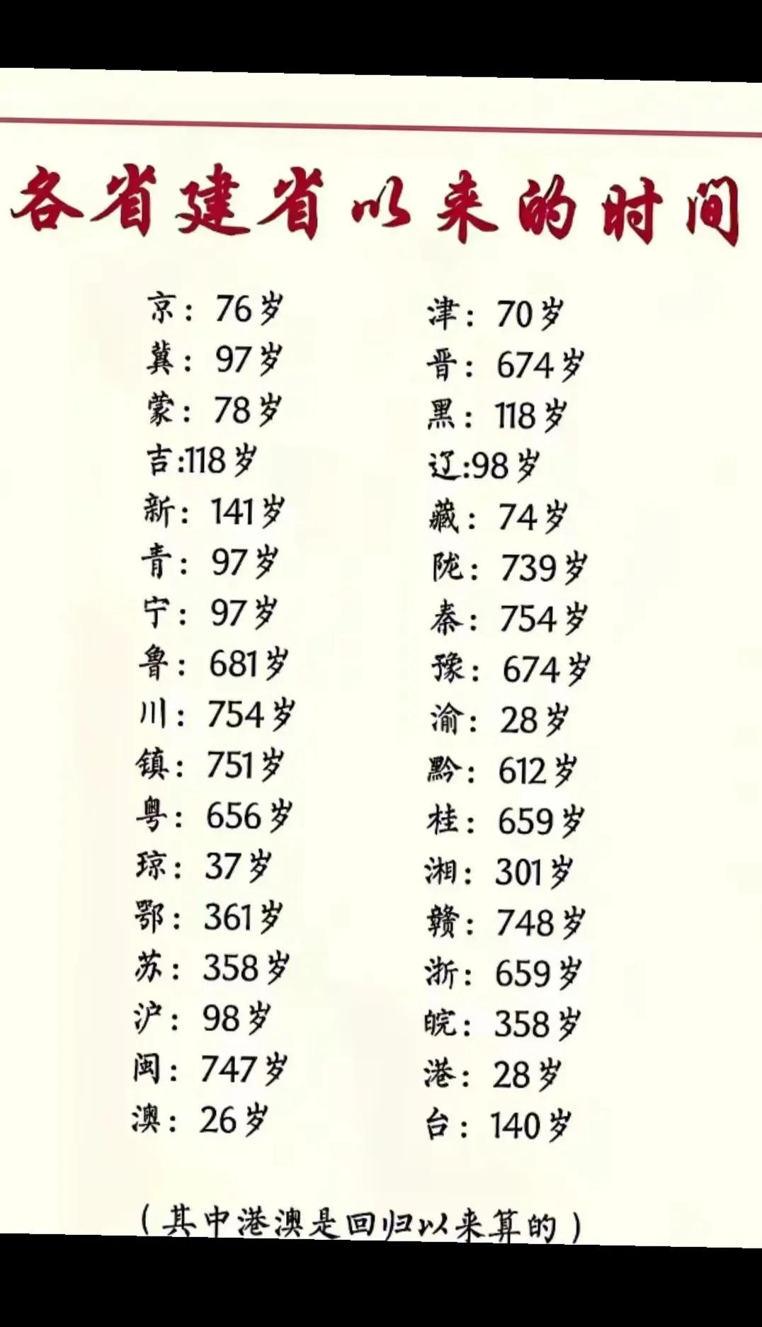 各省建省以来的时间：
1.河南省：674岁
2.湖南省：301岁
3.浙江省：6