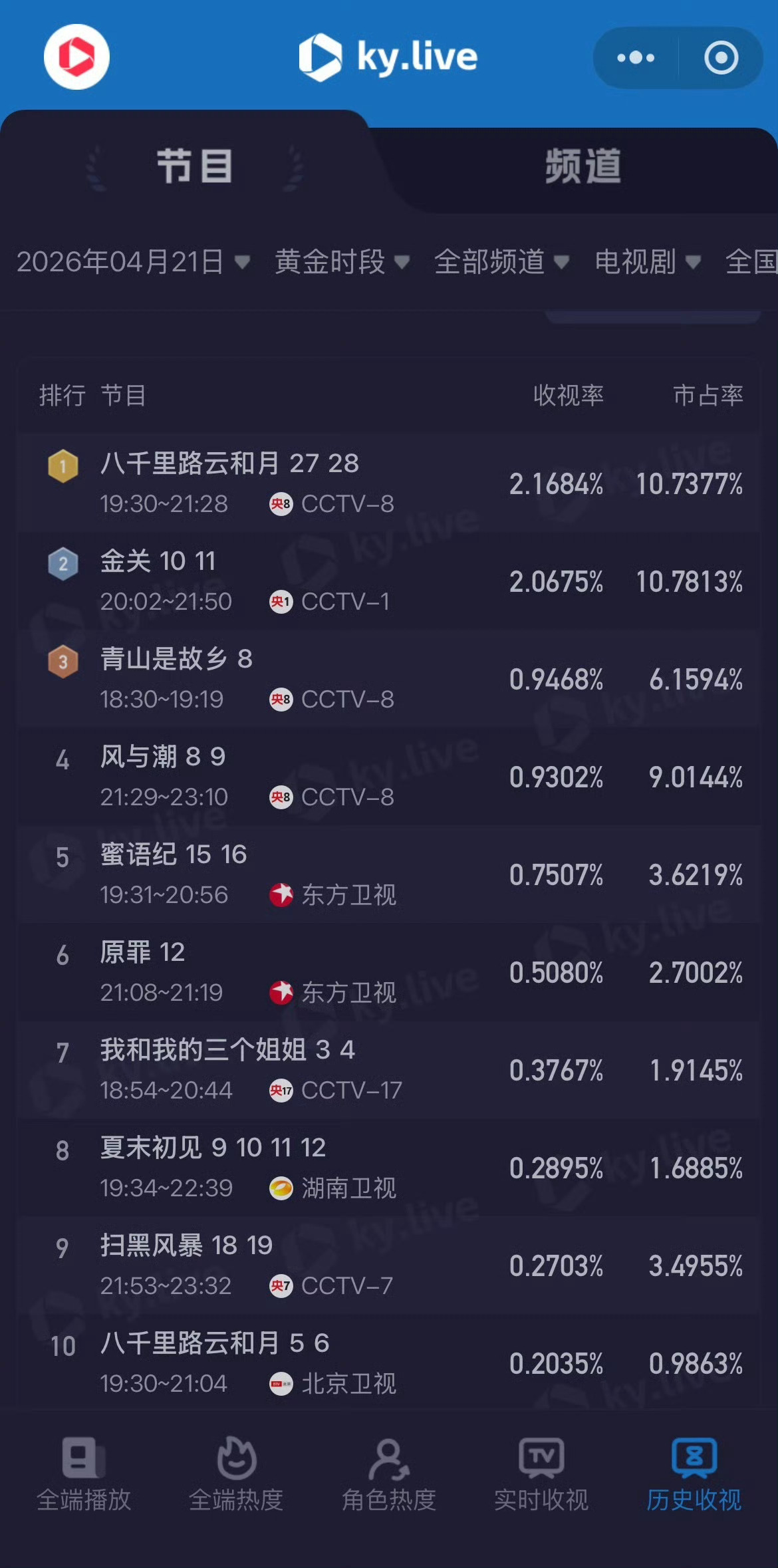 任嘉伦《风与潮》第四轮上星央八次黄金档20日cvb 1.057，21日酷云0.9