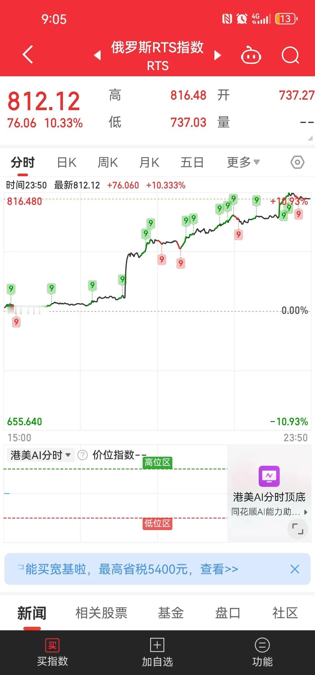 俄罗斯股市出现10%涨幅[灵光一闪]看来大毛二毛离停火真的不远了