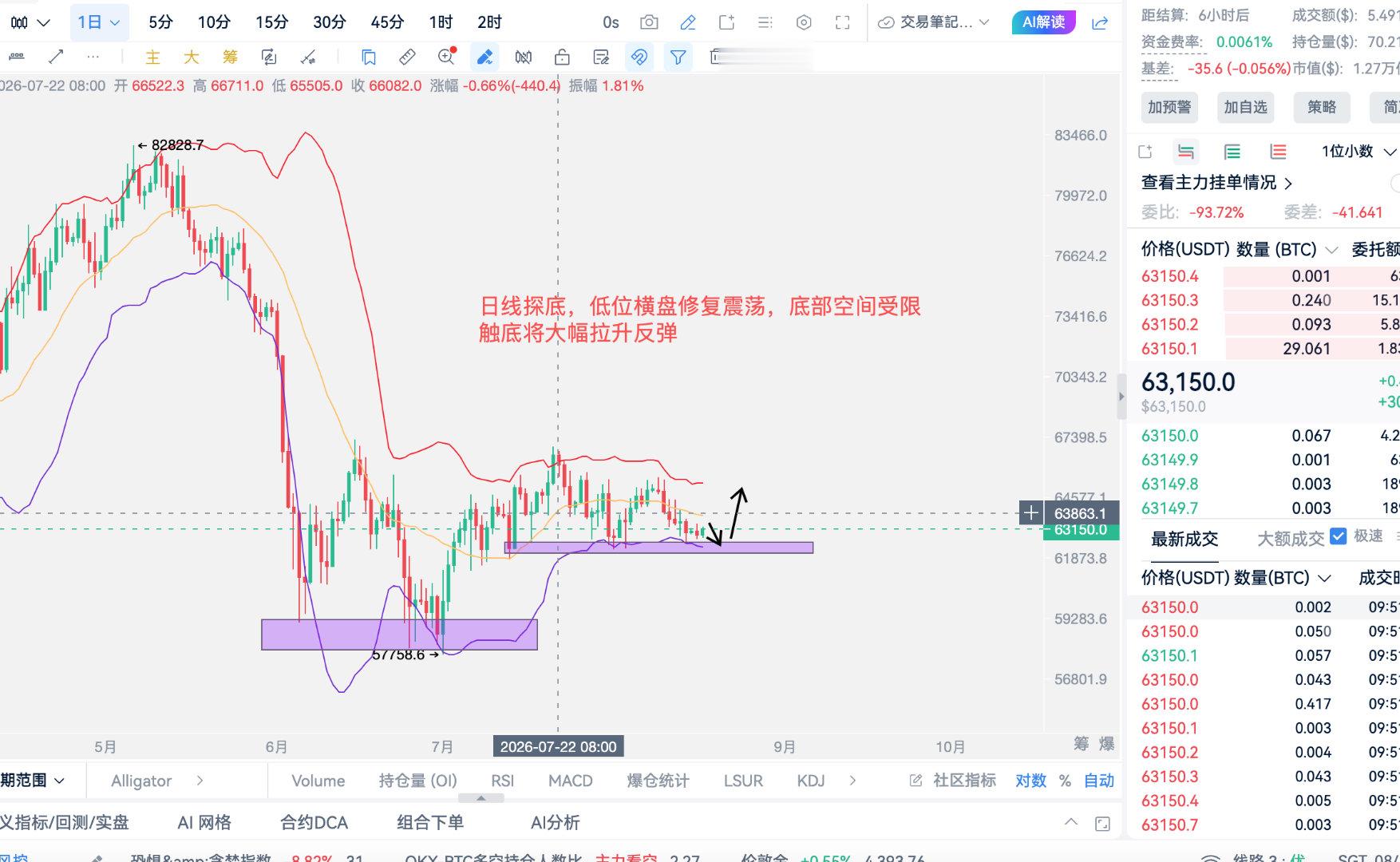 比特币行情目前还是处于弱势，周末两天更是小幅震荡，基本没有太大的变动，指标信号呈