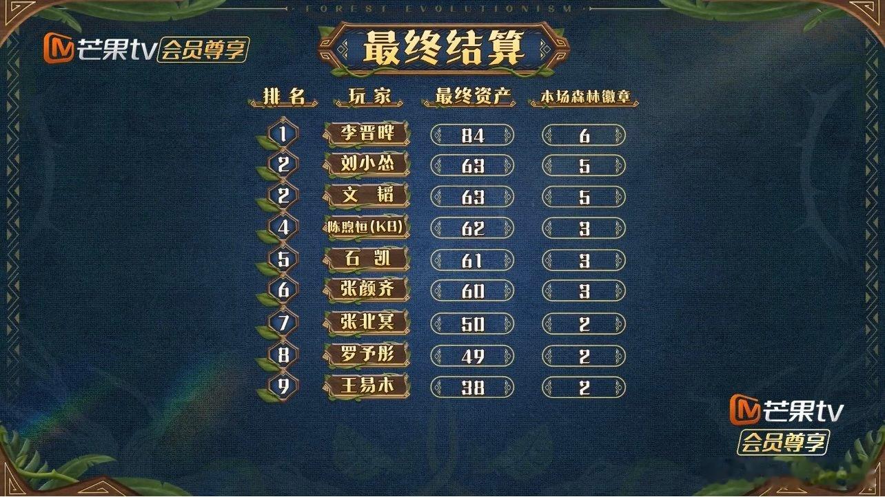 #李晋晔断层第一#绝了！！李晋晔还真是干啥啥都行啊！就这么水灵灵地断层拿下冠军啦