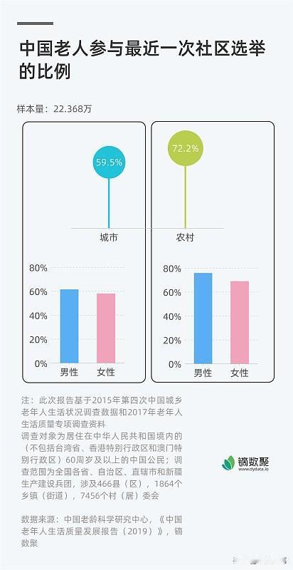 有多少农村老人能活到80岁? 农村老人活到80岁的比例不算高。按七普数据，我国8