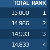 14.833在nbcs的分站赛只能铁牌，这合理吗