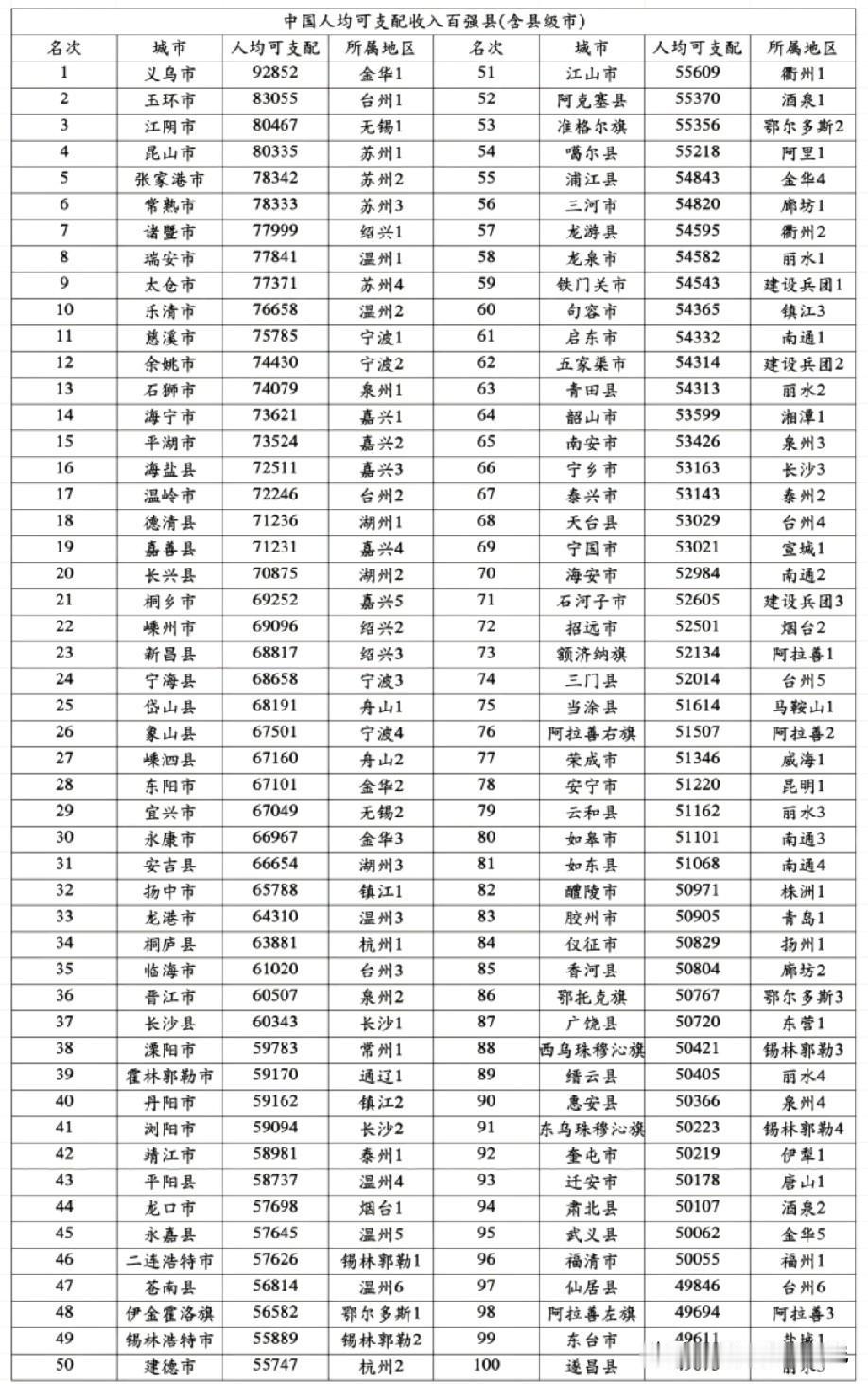 中国大陆人均可支配收入前100名县级城市名单情况，图片里属于我国大陆人均可支配收