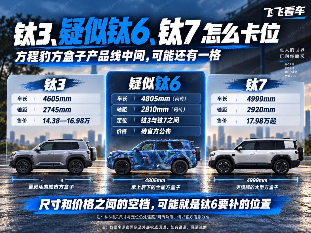 最近刷到方程豹钛6的谍照，第一反应就是豹子这波产品线补得太懂家用用户了✨。之前钛