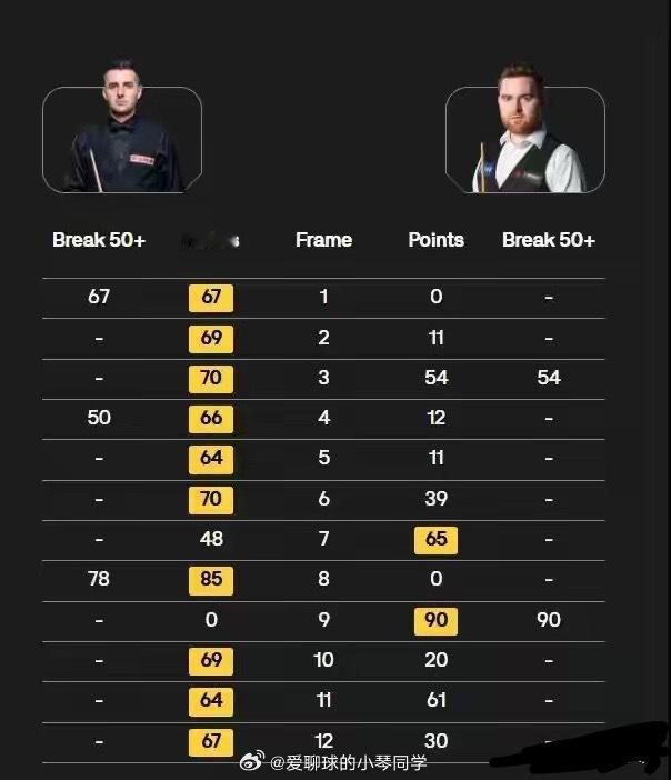 斯诺克世锦赛战报！16强决出14席，种子全胜，火箭塞尔比10-2大胜北京时间4月