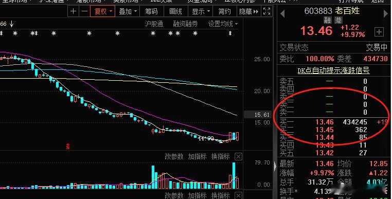 #老百姓 sh603883[股票]# 涨停，老百姓过上好日子了，这是今天最温暖的