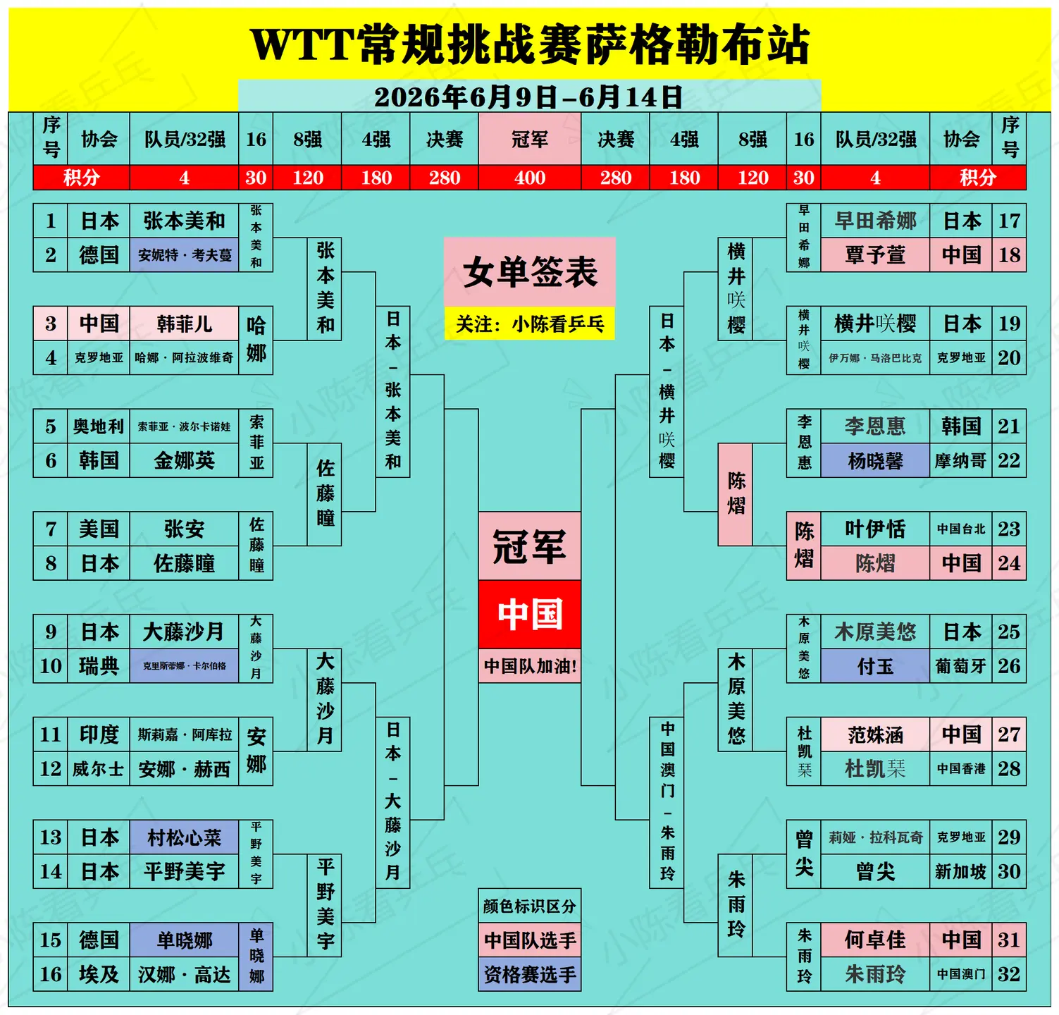 WTT常规挑战赛萨格勒布站签位图更新。WTT常规挑战赛萨格勒布站签位图...