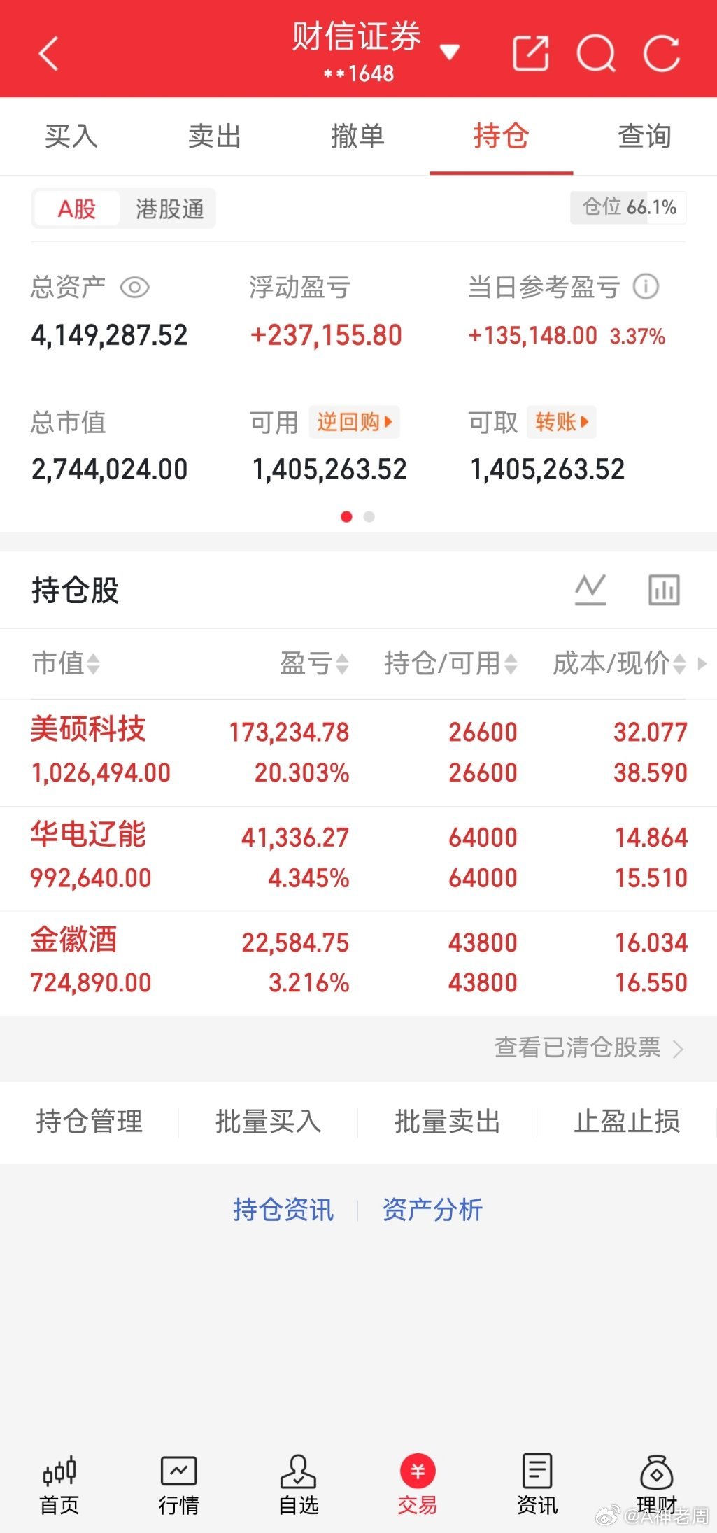 大盘震荡修复，结构性行情凸显，不少个股走出独立行情。今日账户收出大阳线，涨幅3.