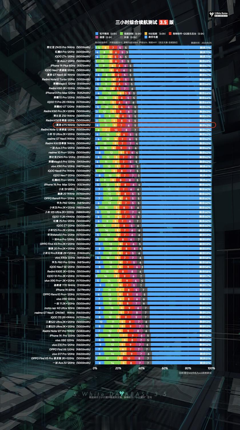 真我 GT5 续航充电表现如何？数据库实测👇🏻
1、5240mAh电池容量，
