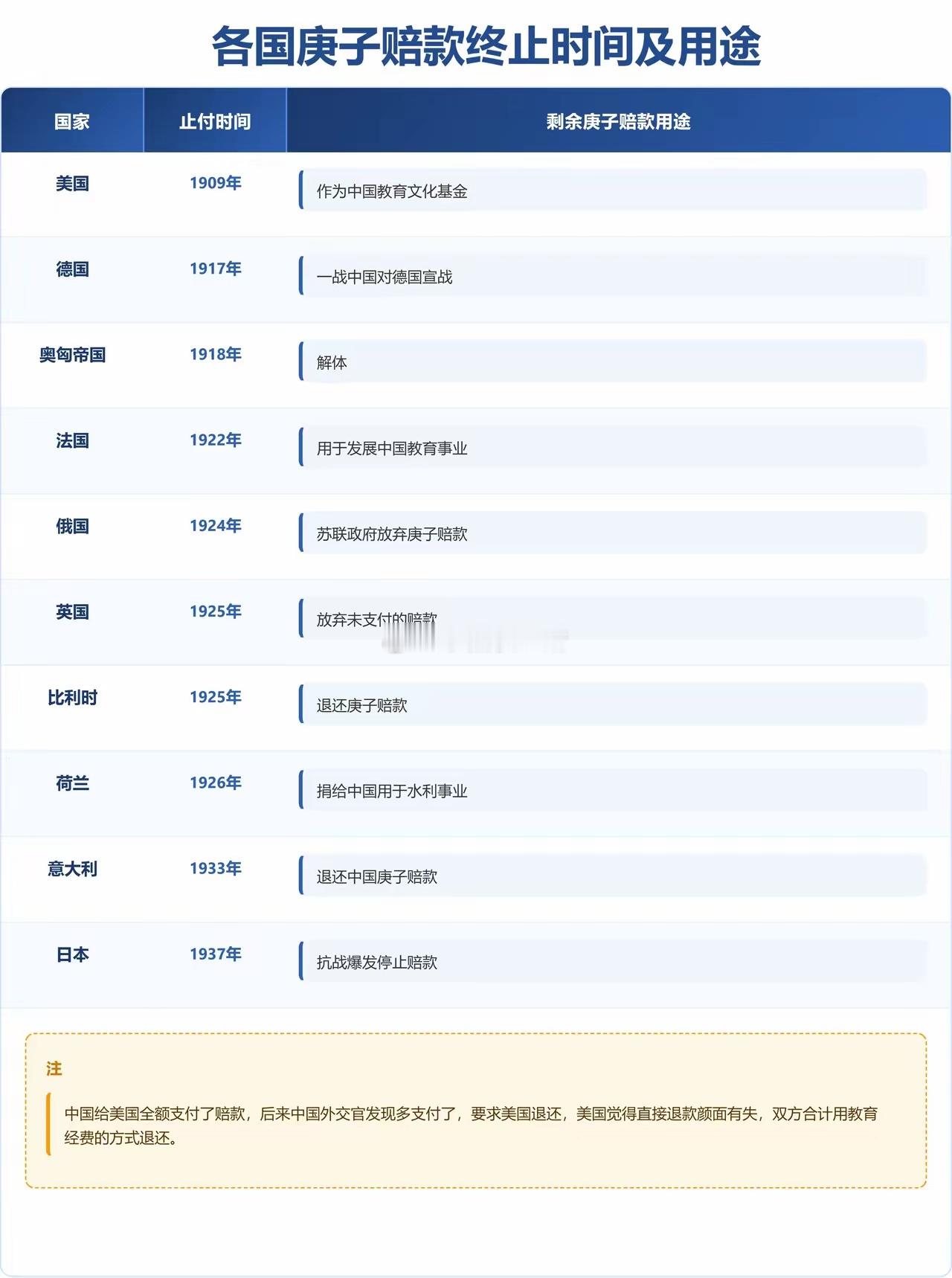 比利时1925年直接退还了庚子赔款。没有附加条件，没有特定用途。这种简单直接反而