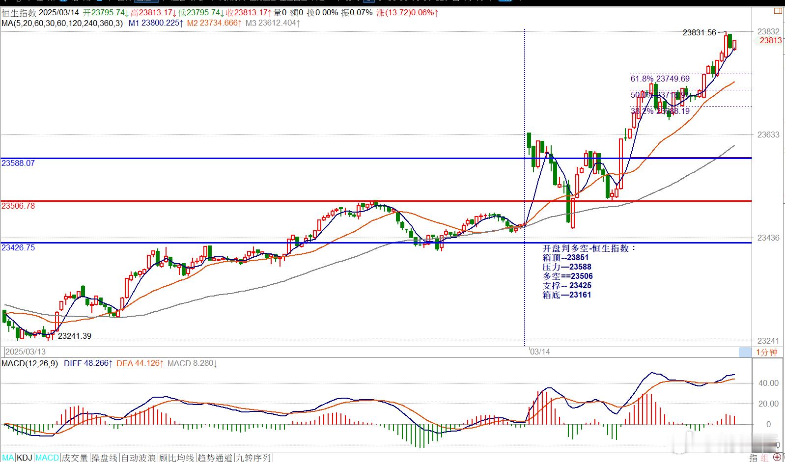 开盘判多空-恒生指数：箱顶--23851压力—23588多空==23506支撑-