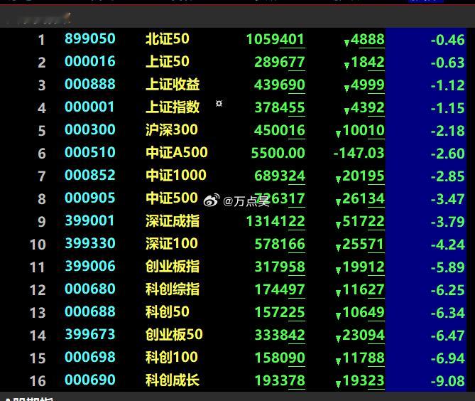 我感觉午后要超级深V了，科创50，尼玛一上午跌6个点，科创成长指数跌了9个多点，