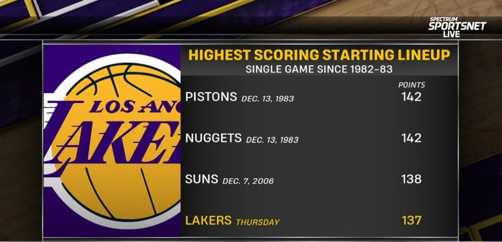 湖人今天派出了自 1983 年以来第四高的首发阵容湖人战胜公牛