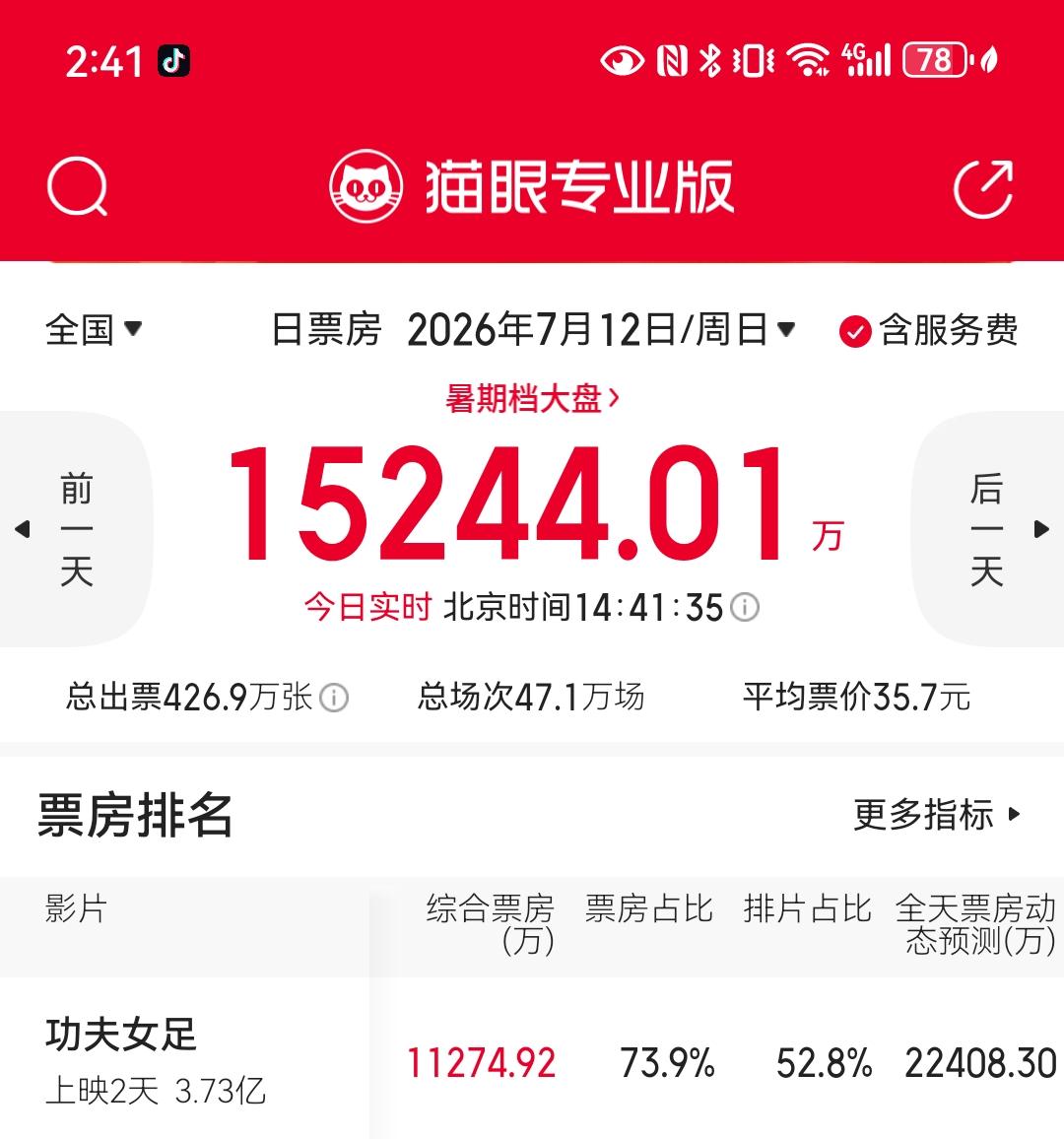 目前《功夫女足》才第二天，票房已经破3亿！[灵光一闪]

豆瓣开分倒是快啊，生怕