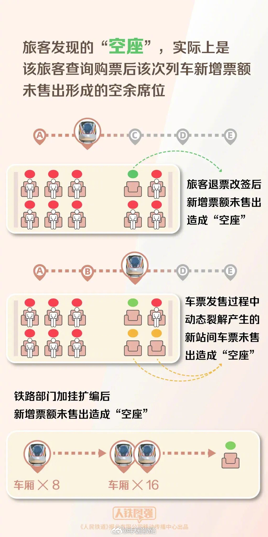 铁路科普知多少 【专家回应“铁路12306显示无票，乘车时却发现有空座”疑问】针