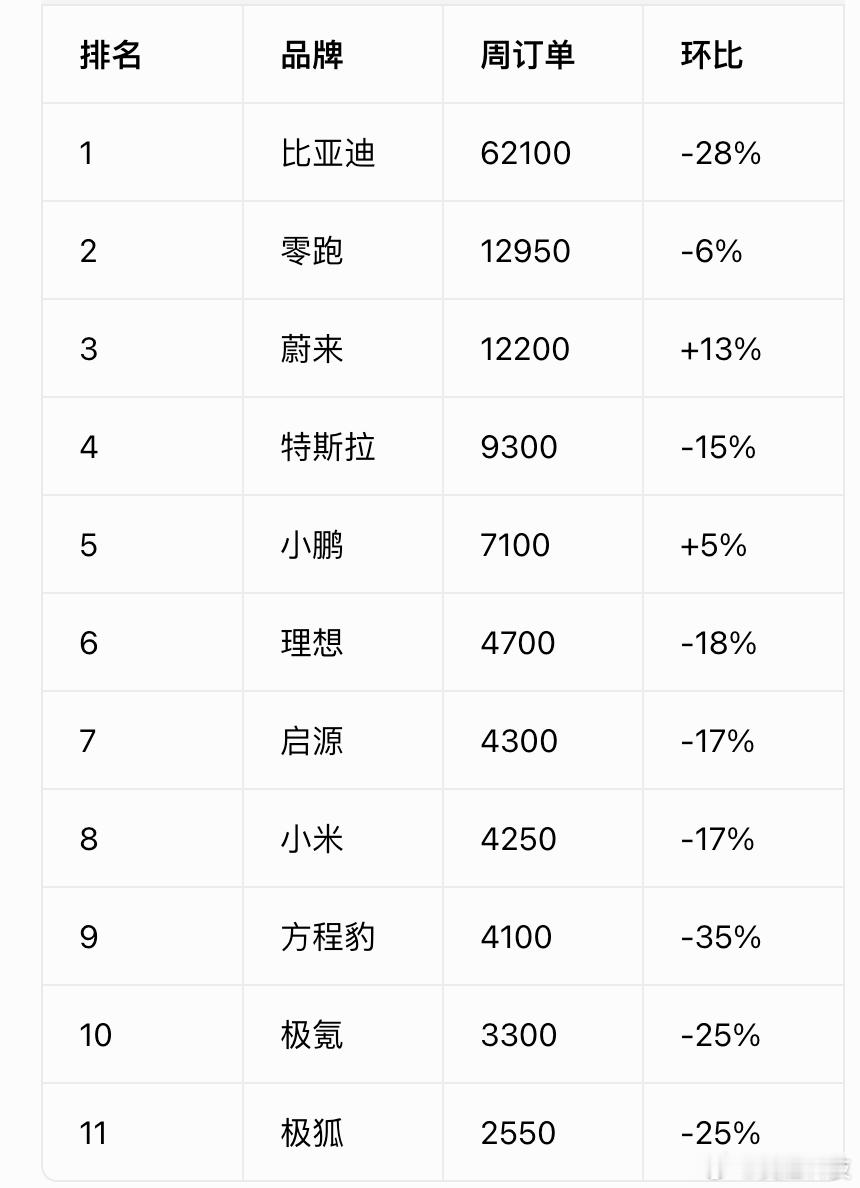 26 年第 28 周汽车订单看点：想问下大家：1、为啥绝大多数品牌订单集体走弱？