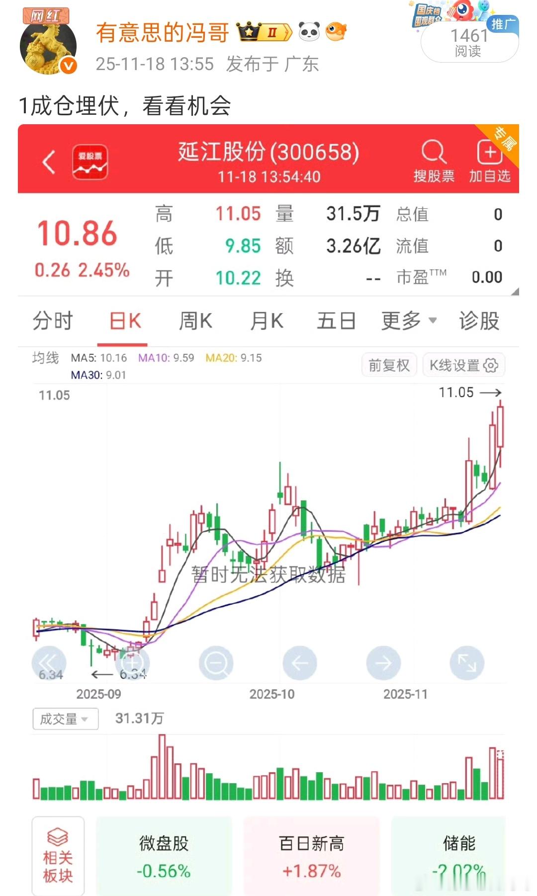 延江股份今天也是反包了，这里继续高抛低吸即可，目前的行情不稳，还是控制下仓位。 