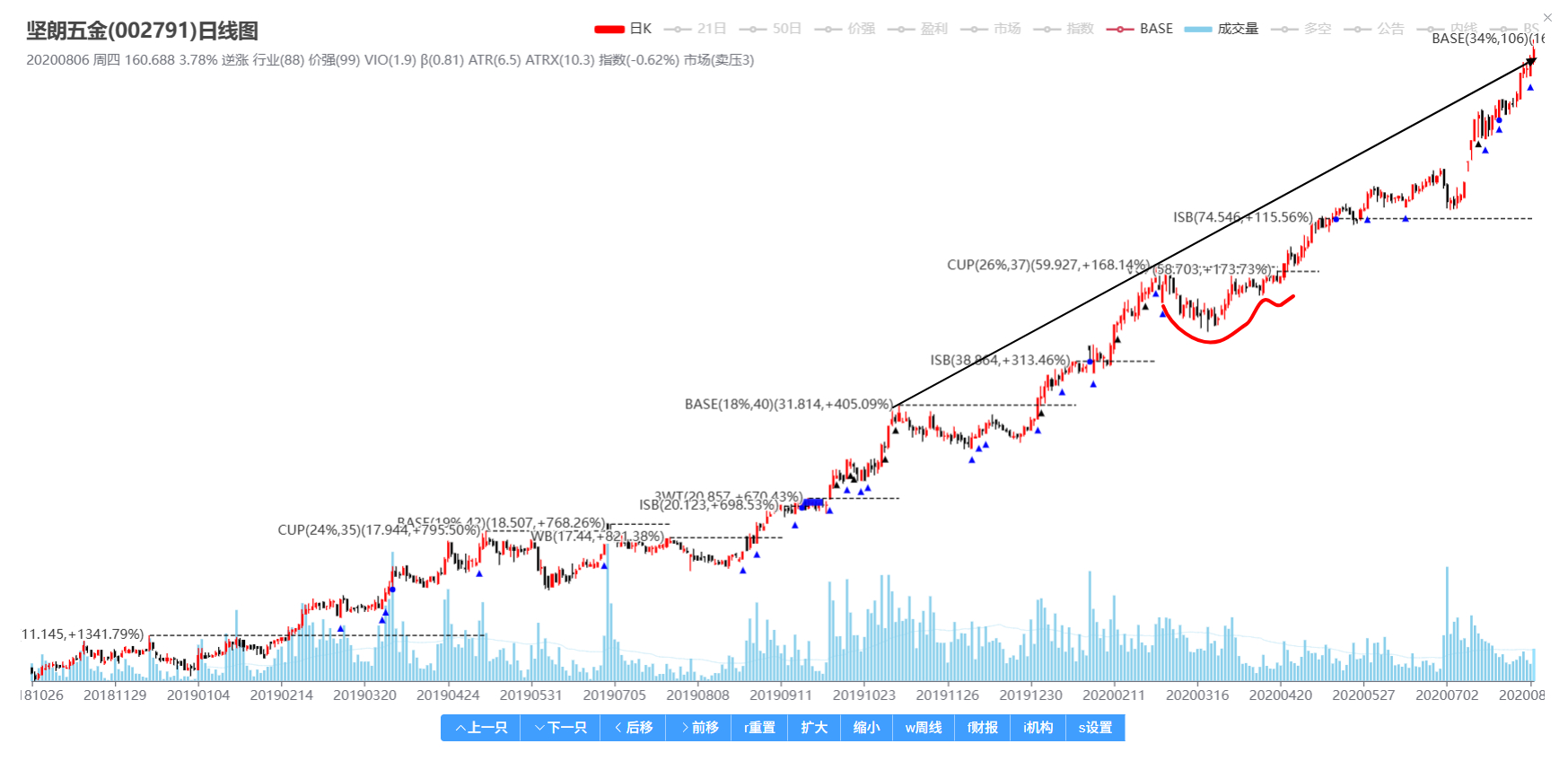 金海通底部启动以来的走势几乎就是2020年坚朗五金的翻版，目前该股正在加速冲顶。