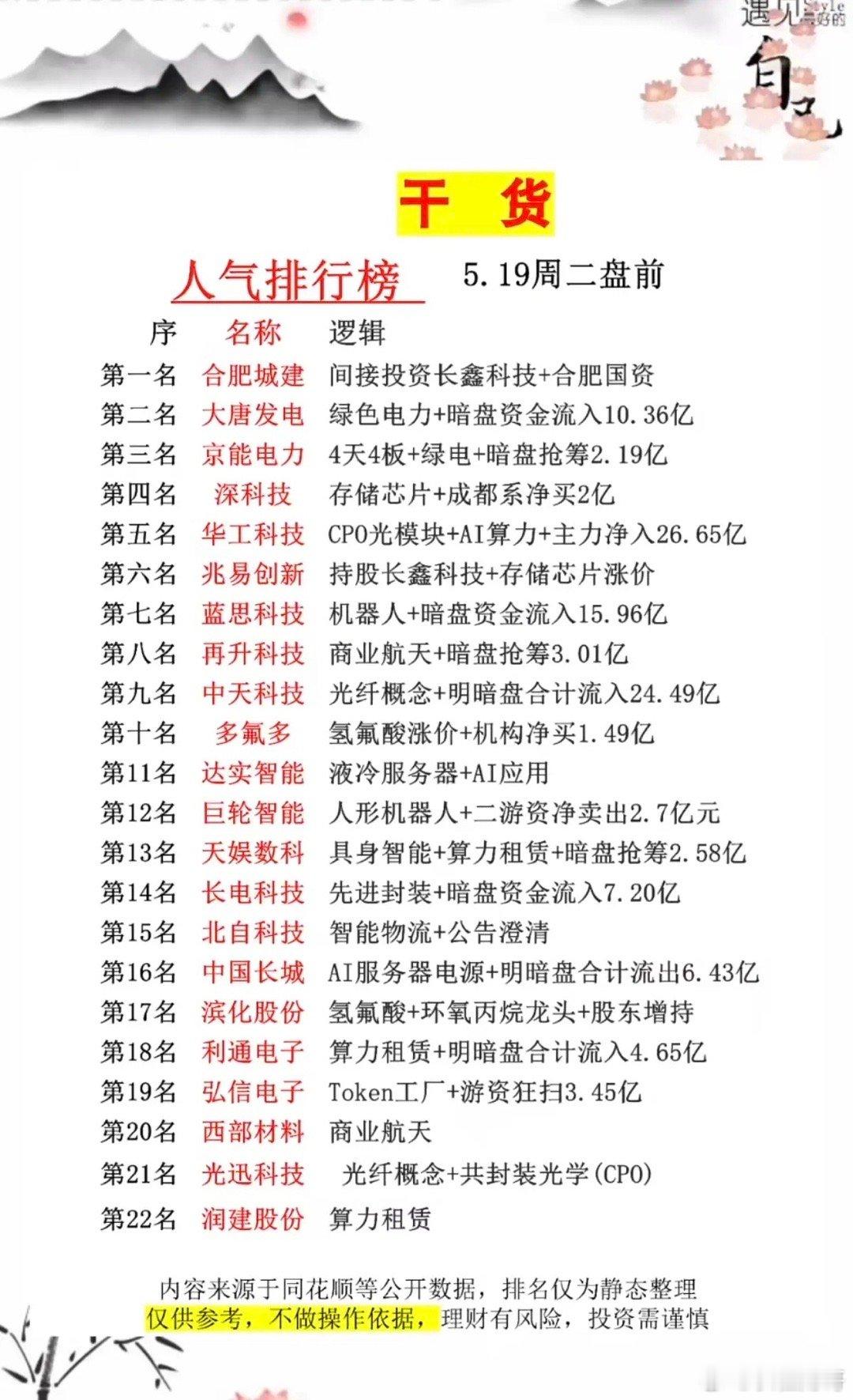5.19周二  成交活跃个股+人气热搜榜！1.长鑫存储参股2.存储芯片3.氢氟酸